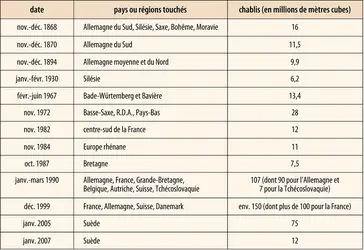 Grands chablis européens - crédits : Encyclopædia Universalis France