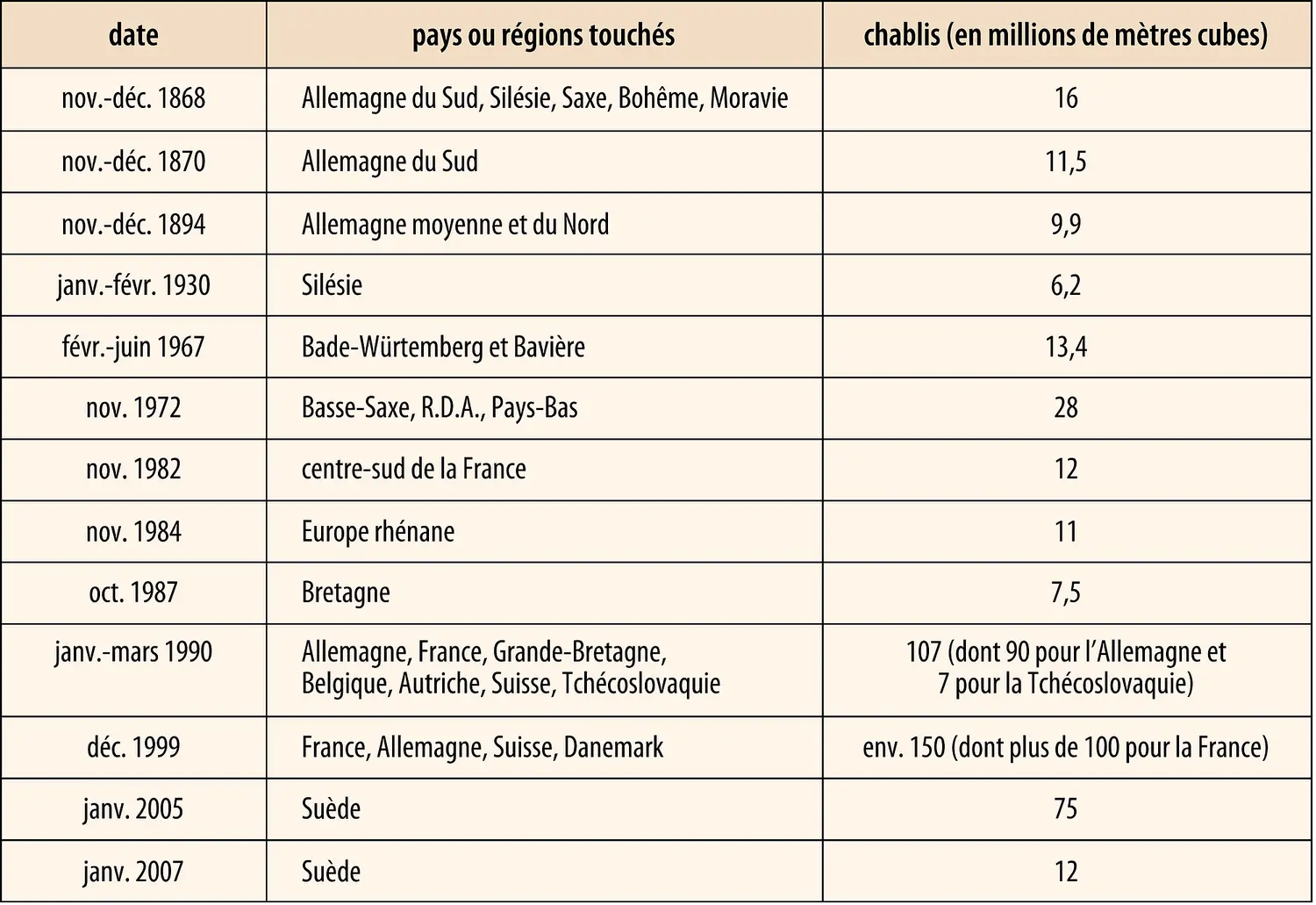 Grands chablis européens