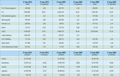 France : élections législatives de 2002 à 2012 (second tour) - crédits : Encyclopædia Universalis France