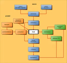 Film : œuvre et produit - crédits : Encyclopædia Universalis France