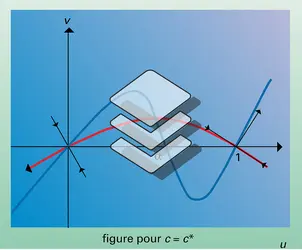 Fonction croissante - crédits : Encyclopædia Universalis France