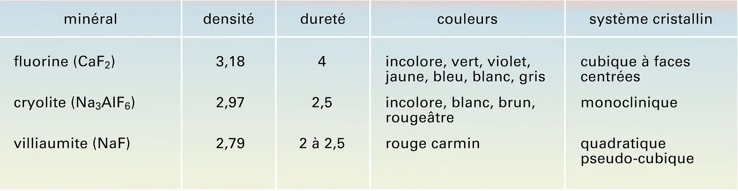 Fluorures : propriétés physiques