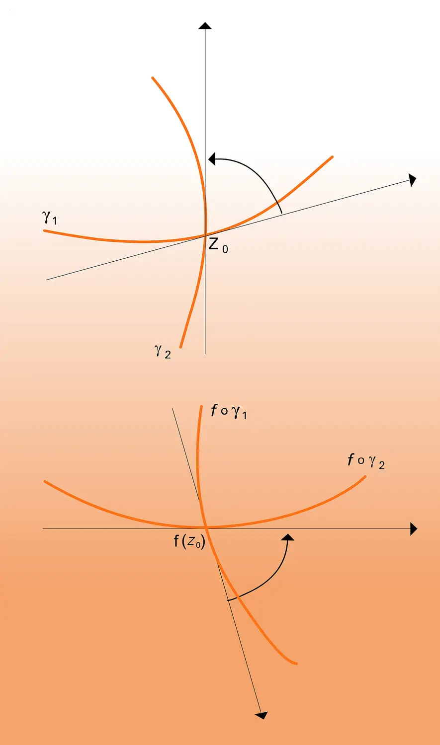 Conservation des angles