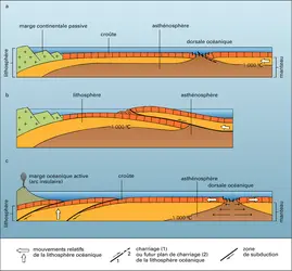 Charriages océaniques d'une lithosphère jeune - crédits : Encyclopædia Universalis France