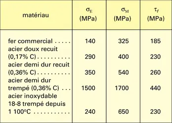 Limite élastique, charge de rupture et limite de fatigue de quelques matériaux - crédits : Encyclopædia Universalis France