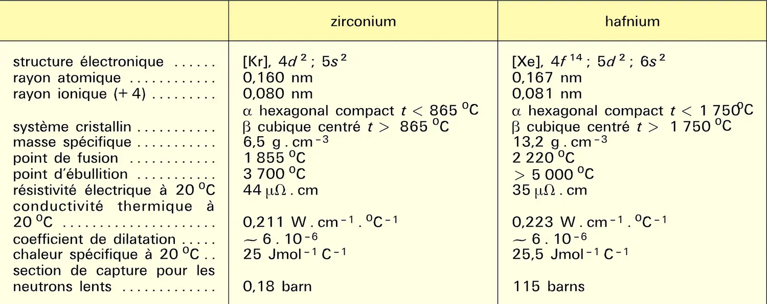 Zirconium et hafnium : propriétés physiques