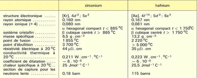 Zirconium et hafnium : propriétés physiques - crédits : Encyclopædia Universalis France