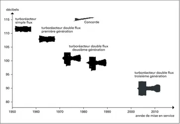 Propulsion aéronautique : évolution du bruit au décollage - crédits : Encyclopædia Universalis France