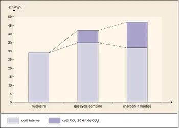 Électricité : coûts des différentes filières - crédits : Encyclopædia Universalis France