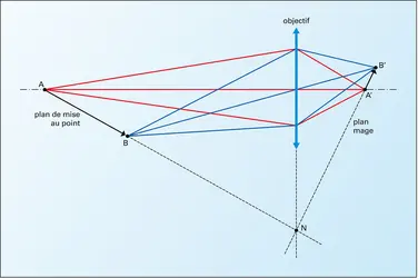 Photographie : règle de Scheimpflug et mise au point. - crédits : Encyclopædia Universalis France