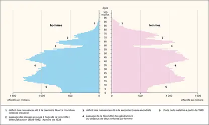 Russie : pyramide des âges, 2002 - crédits : Encyclopædia Universalis France