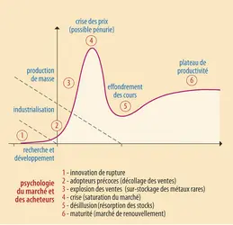 Caractéristiques du marché des métaux rares - crédits : Encyclopædia Universalis France