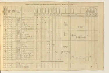 Diagramme de calcul des nombres de Bernoulli - crédits : Magdalen College Libraries and Archives, Daubeny 90.A.11