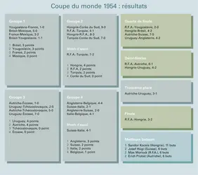 Football : Coupe du monde 1954, résultats - crédits : Encyclopædia Universalis France