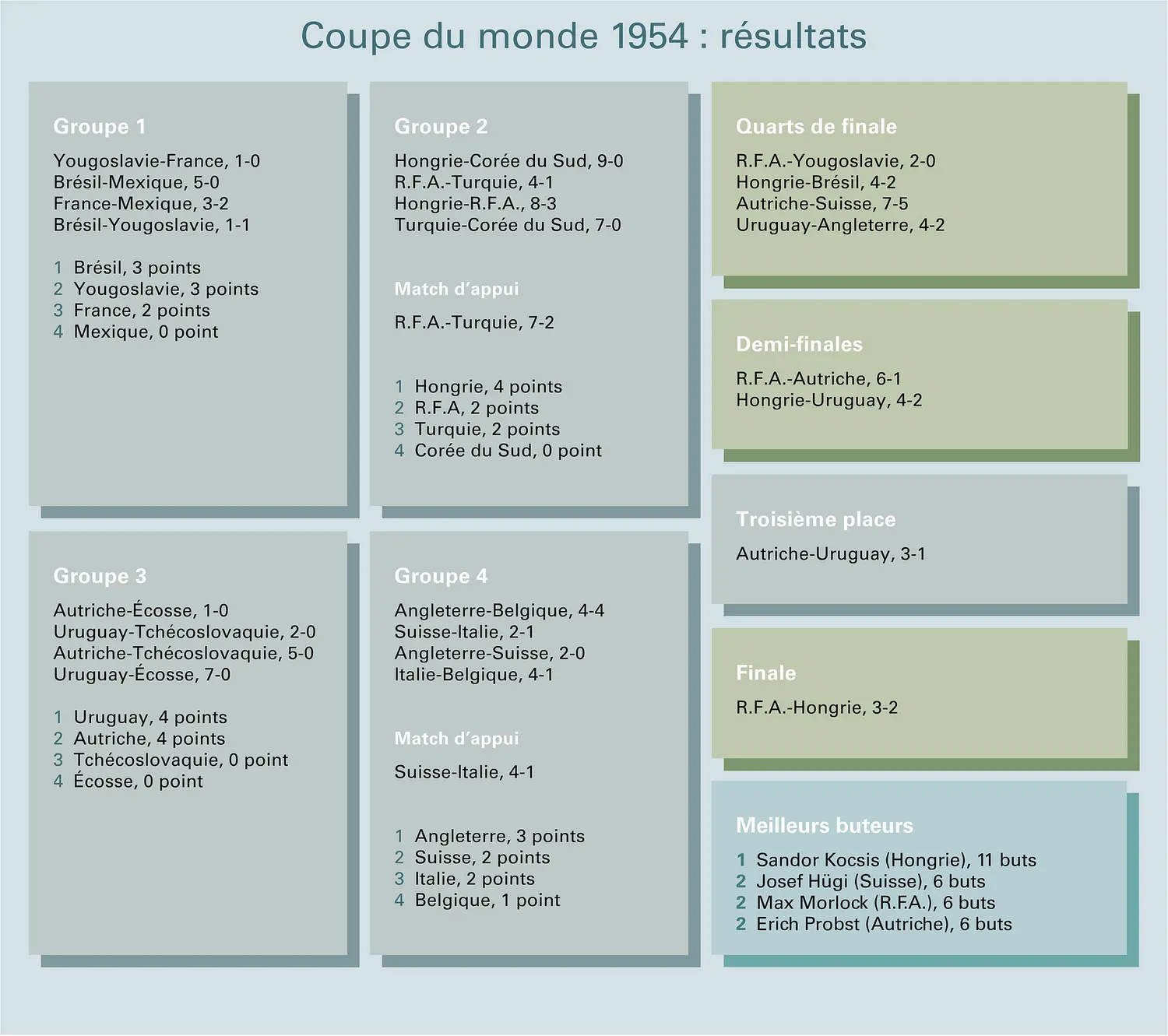 Football : Coupe du monde 1954, résultats
