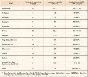 Nucléaire : répartition des centrales en Europe - crédits : Encyclopædia Universalis France