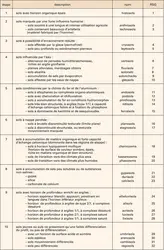 Sols : classification - crédits : Encyclopædia Universalis France
