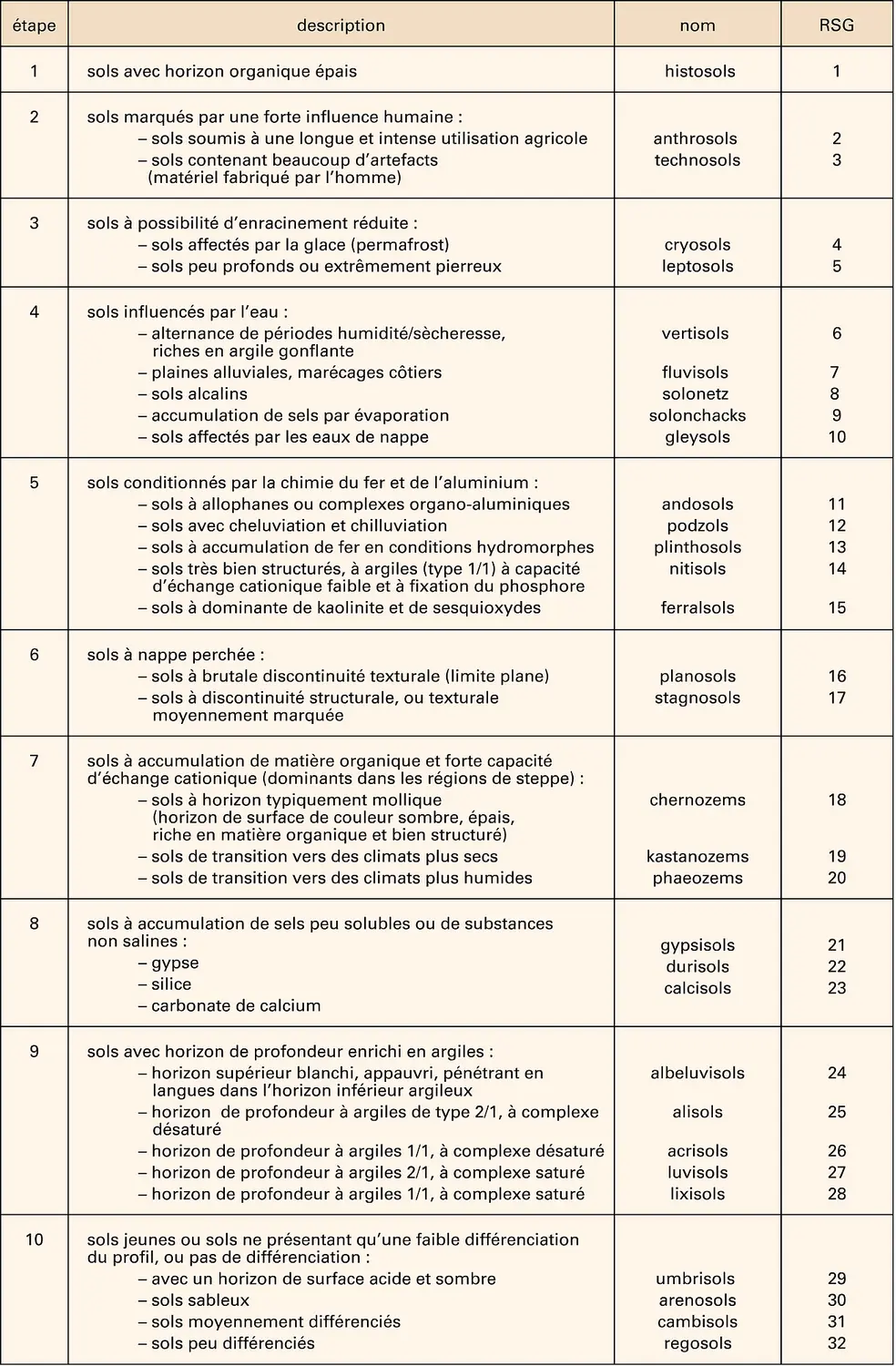 Sols : classification