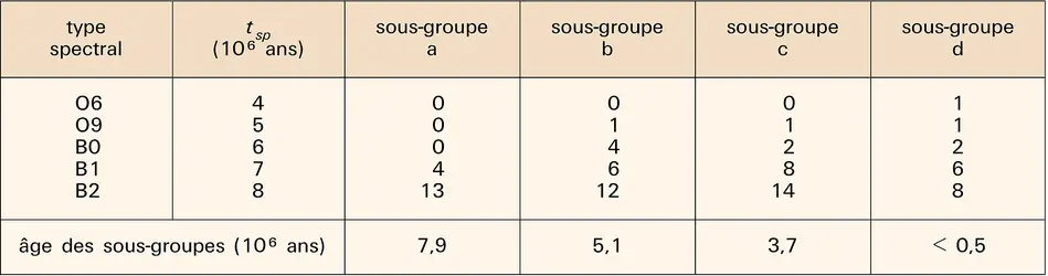 Statistique par type spectral des sous-groupes d'Orion - crédits : Encyclopædia Universalis France