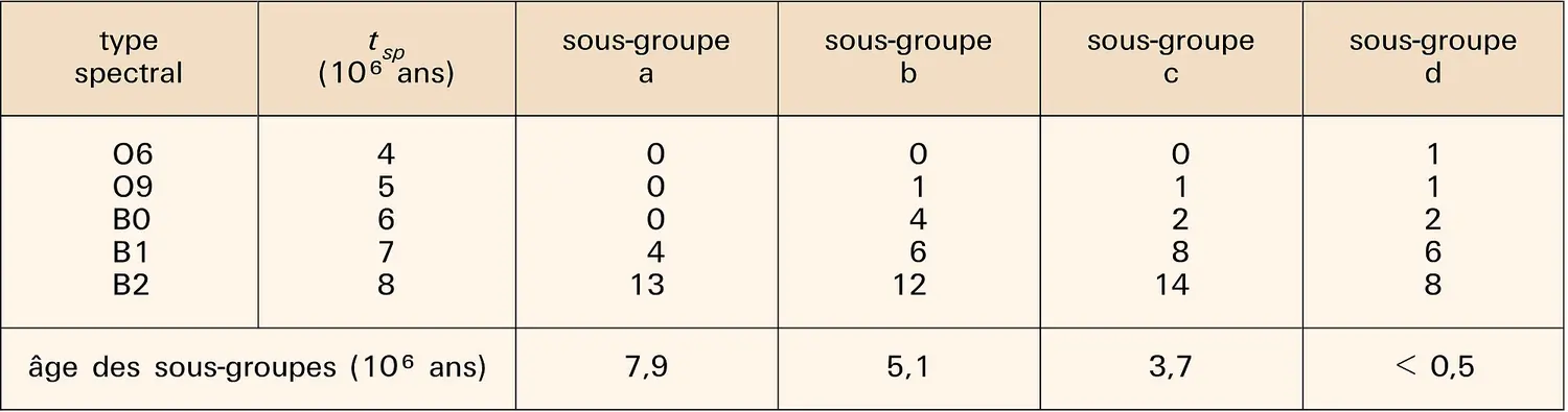 Statistique par type spectral des sous-groupes d'Orion