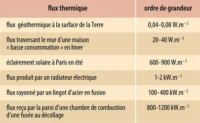 Flux thermique - crédits : Encyclopædia Universalis France