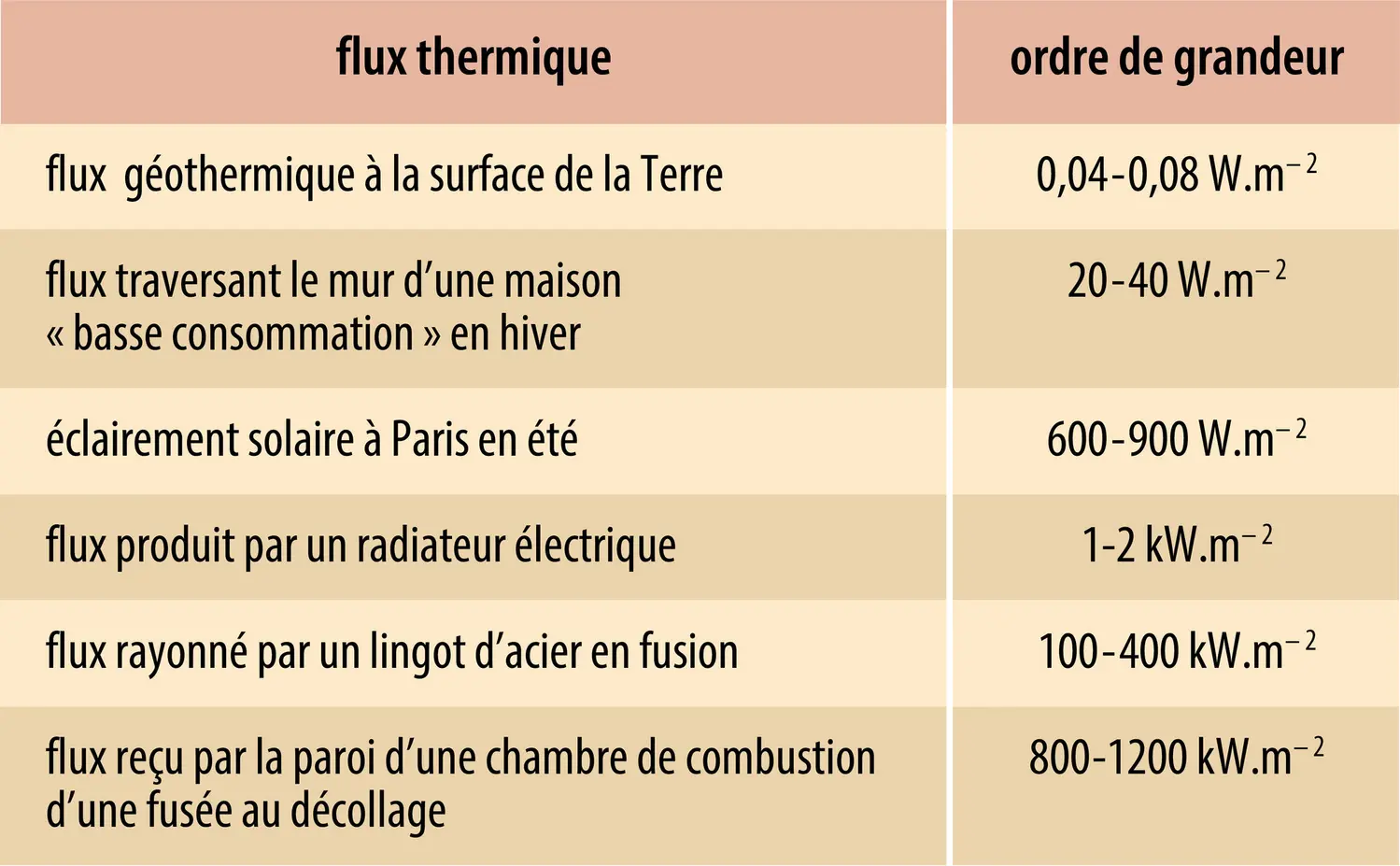 Flux thermique