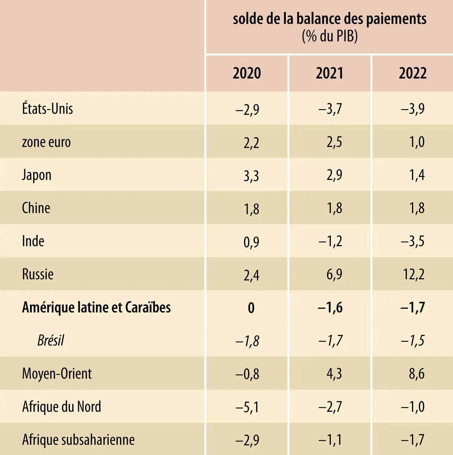Solde de la balance des paiements au niveau mondial (2020-2022)
