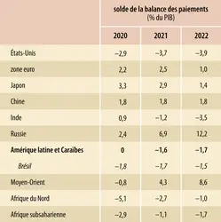 Solde de la balance des paiements au niveau mondial (2020-2022) - crédits : Encyclopædia Universalis France