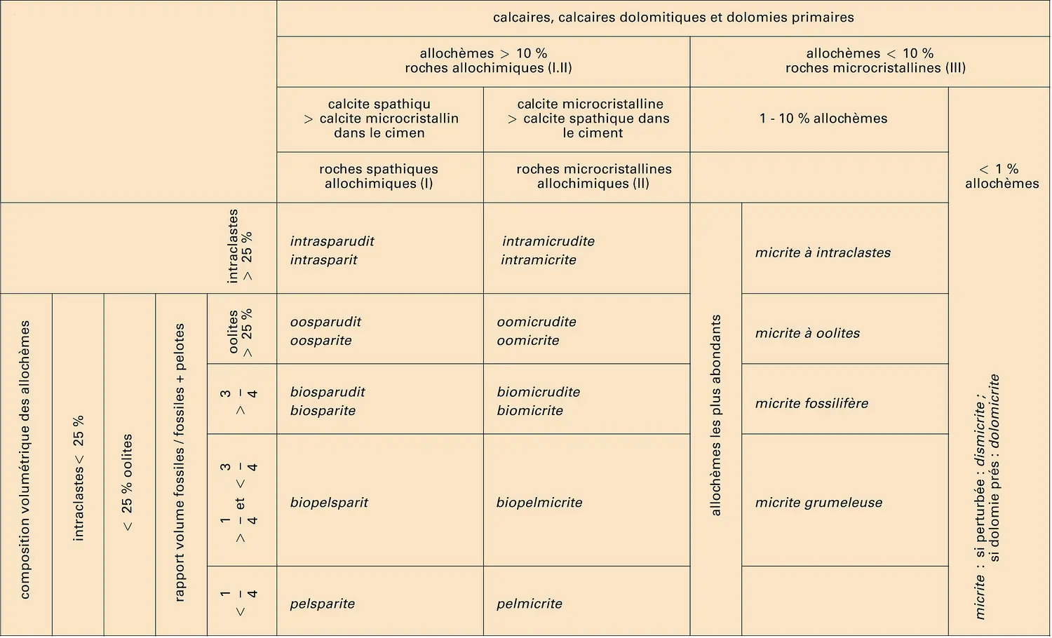 Classification d'après Folk