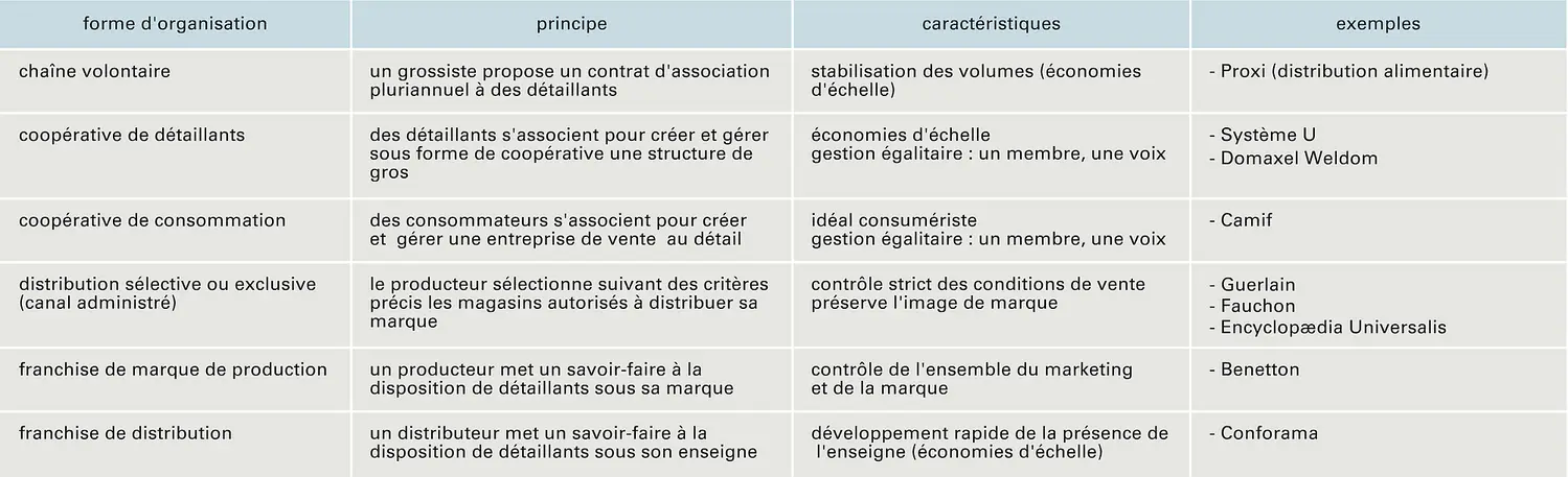 Canal de distribution: les principales formes d'organisation