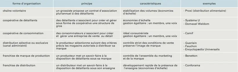 Canal de distribution: les principales formes d'organisation - crédits : Encyclopædia Universalis France