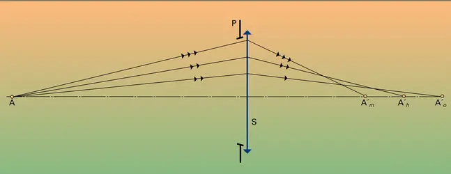 Aberration sphérique - crédits : Encyclopædia Universalis France