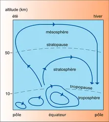 Circulation stratosphérique - crédits : Encyclopædia Universalis France