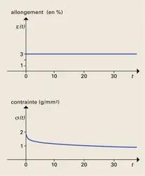 Relaxation d'un polyisobutylène - crédits : Encyclopædia Universalis France