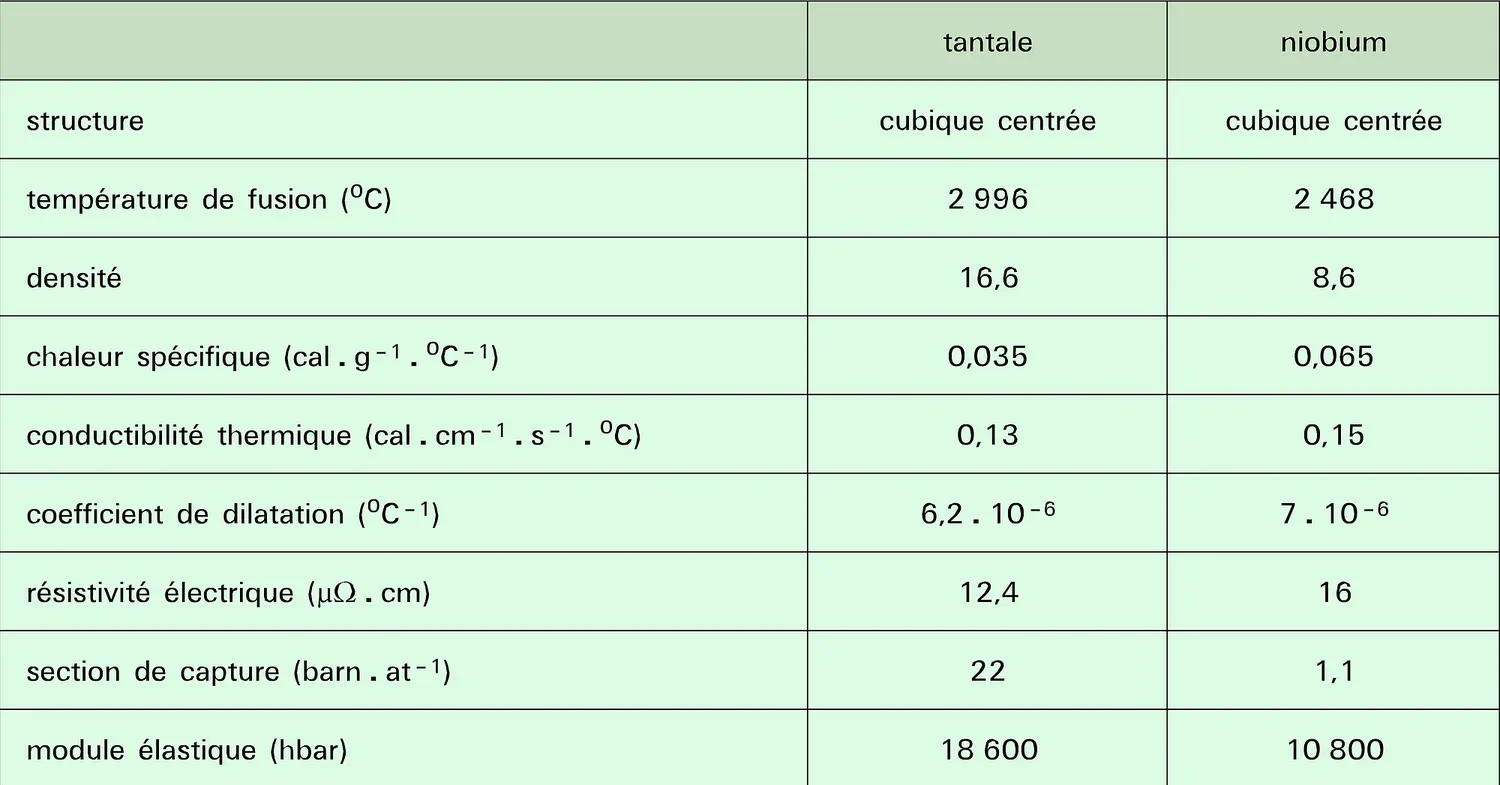 Tantale et niobium : propriétés physiques