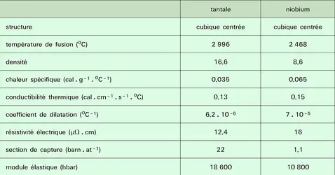 Tantale et niobium : propriétés physiques - crédits : Encyclopædia Universalis France