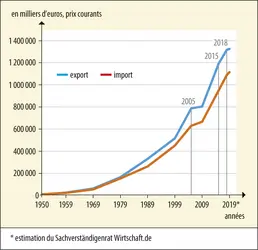 Commerce extérieur allemand de 1950 à 2019 - crédits : 