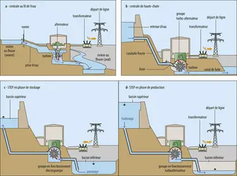 Schémas de principe de quelques ouvrages hydroélectriques - crédits : Encyclopædia Universalis France