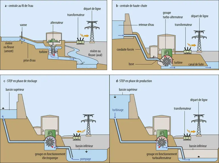 Schémas de principe de quelques ouvrages hydroélectriques