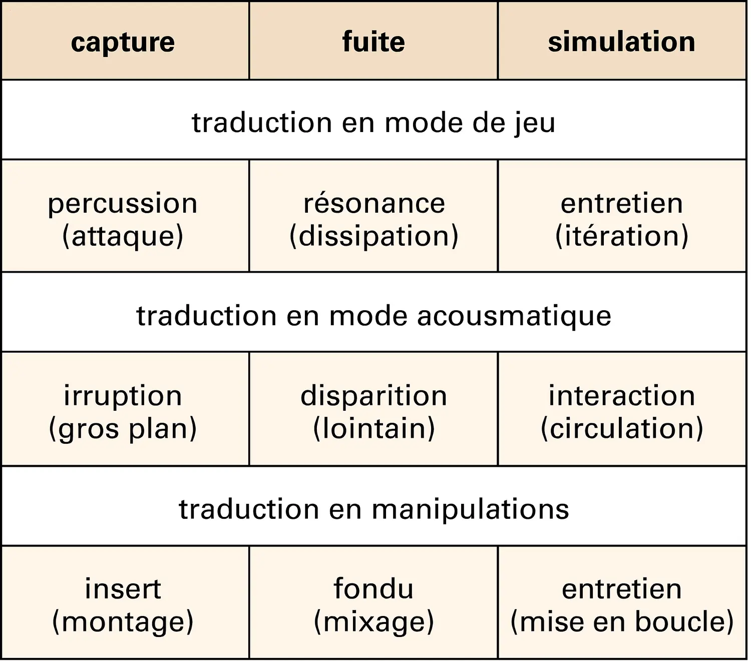 Projections auditives