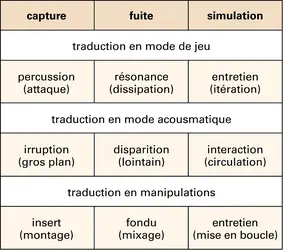 Projections auditives - crédits : Encyclopædia Universalis France
