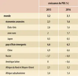 Économie mondiale (2016) : croissance du PIB - crédits : Encyclopædia Universalis France