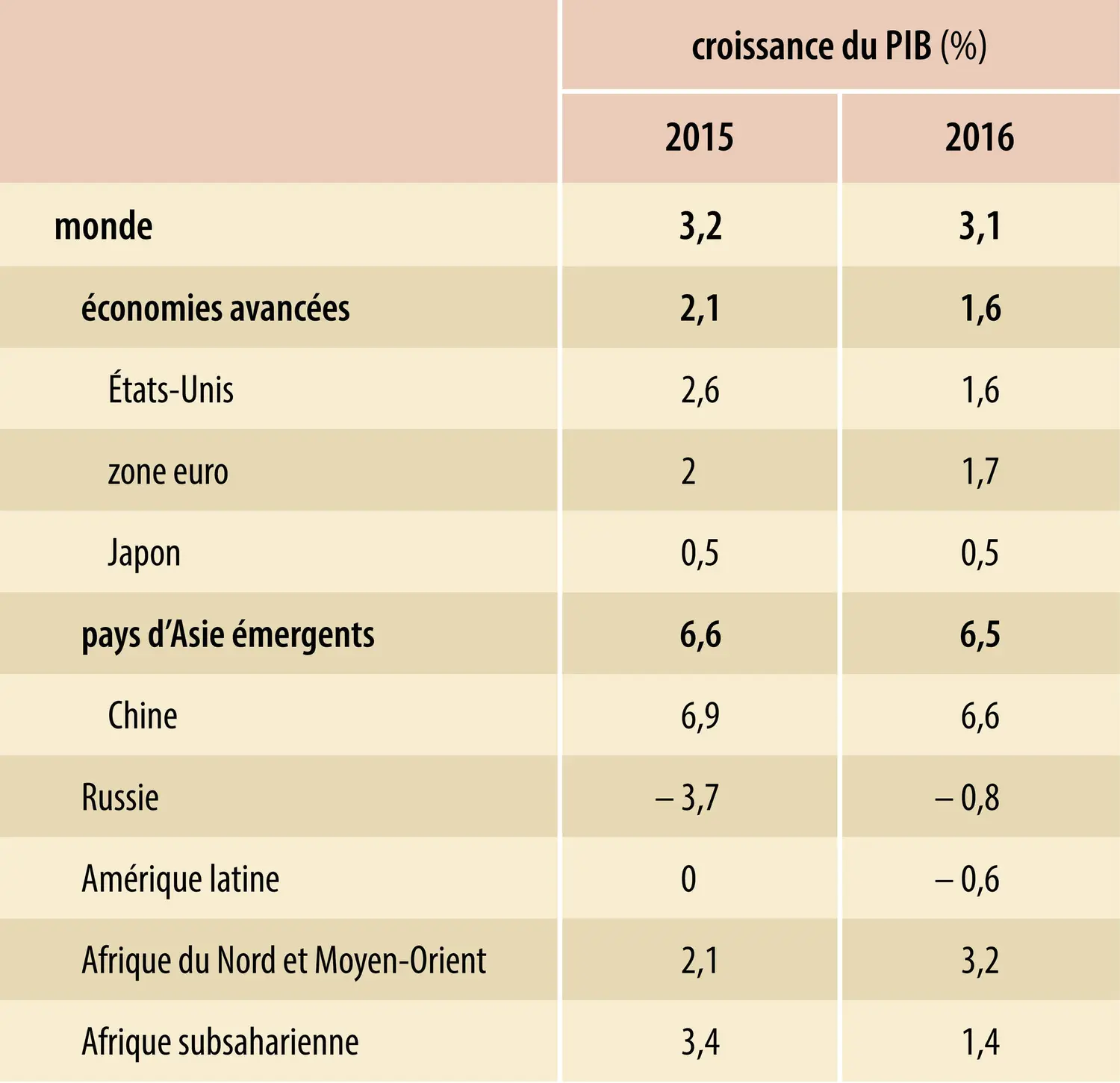 Économie mondiale (2016) : croissance du PIB