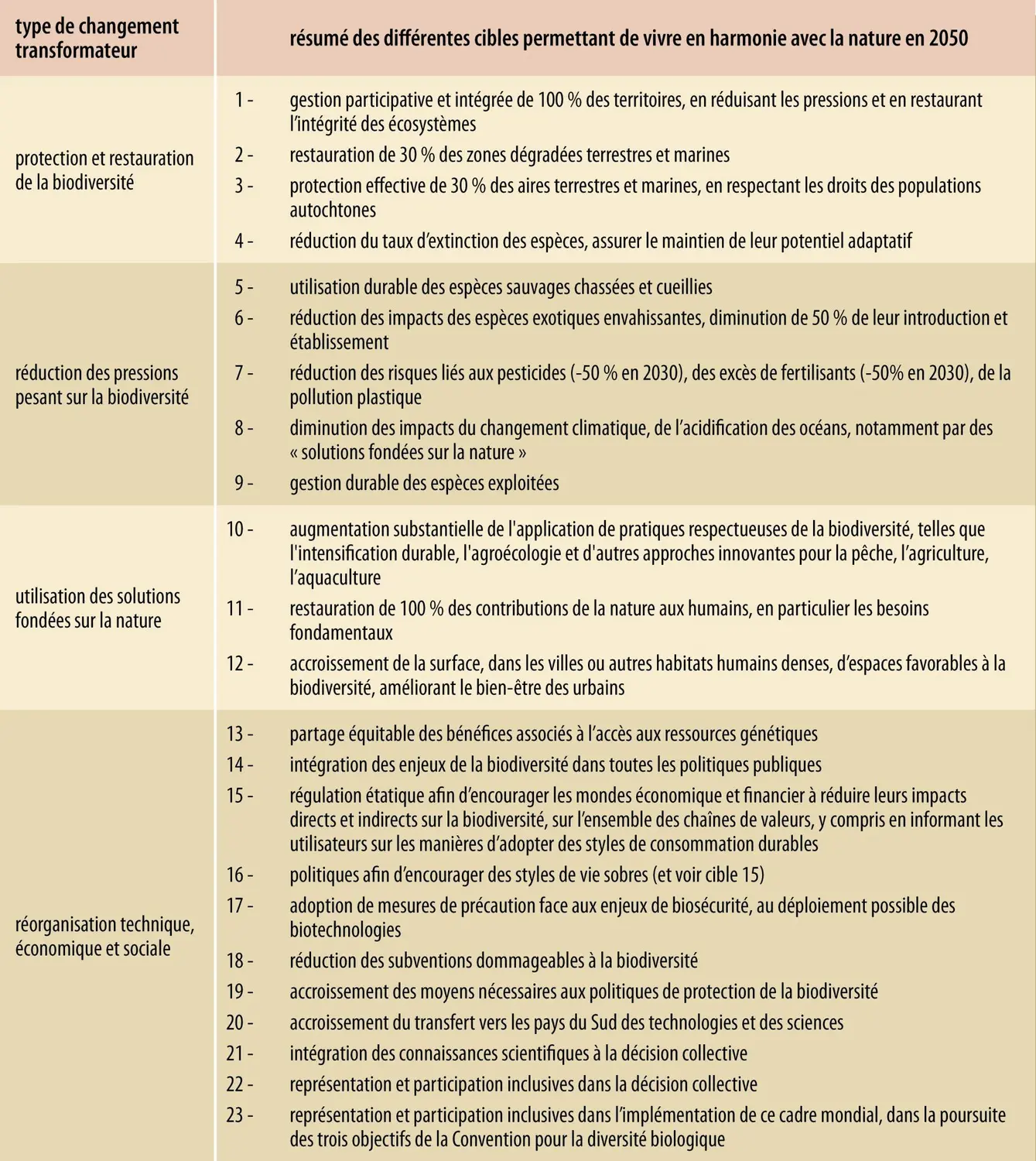 Cadre mondial de la biodiversité