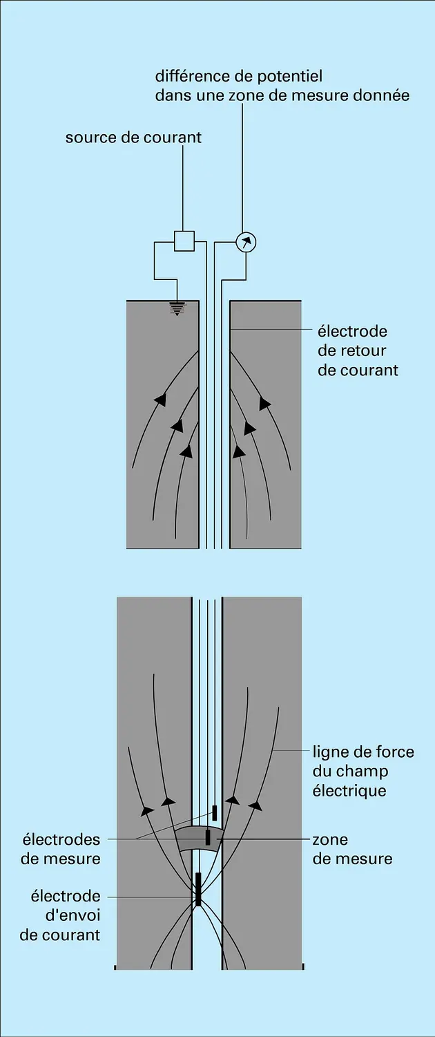 Résistivité de terrains