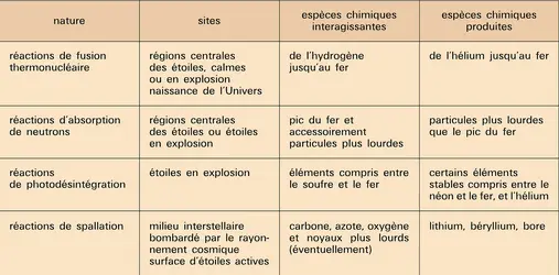 Processus - crédits : Encyclopædia Universalis France