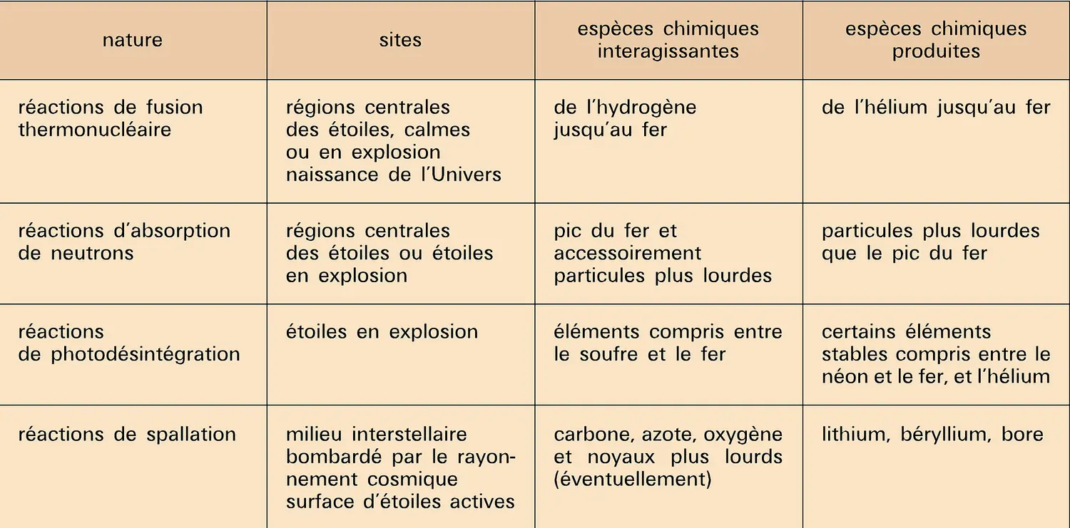 Processus