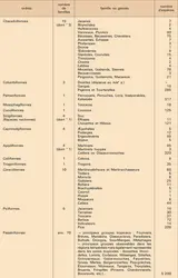 Ordres d'Oiseaux vivants et fossiles - crédits : Encyclopædia Universalis France
