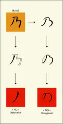 Langue japonaise : formation des kana - crédits : Encyclopædia Universalis France