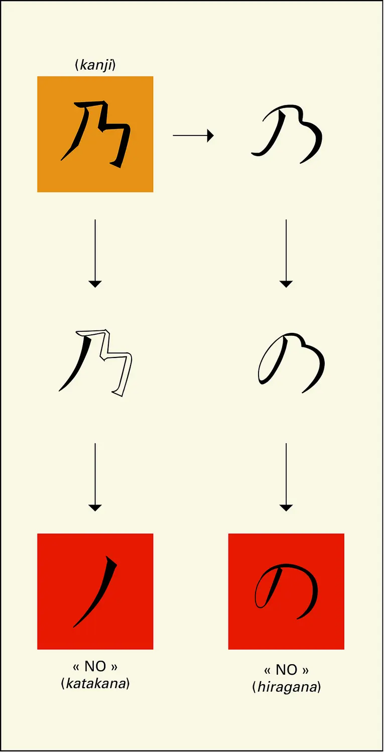 Langue japonaise : formation des kana